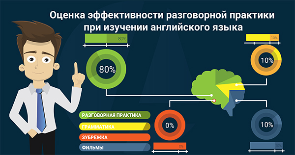 Английский разговорный клуб на Менделеевской