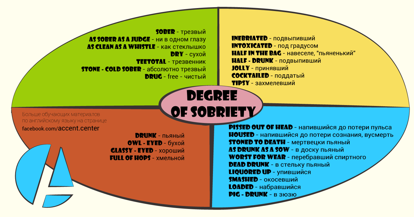 Синонимы с позитивным и негативным характером, описывающие - Degree of Sobriety