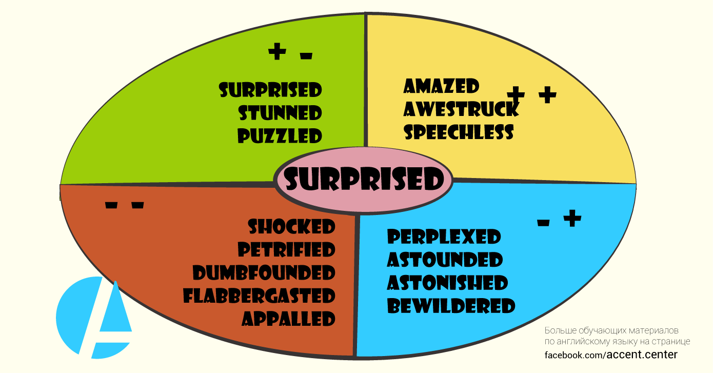 Синонимы слова Surprised