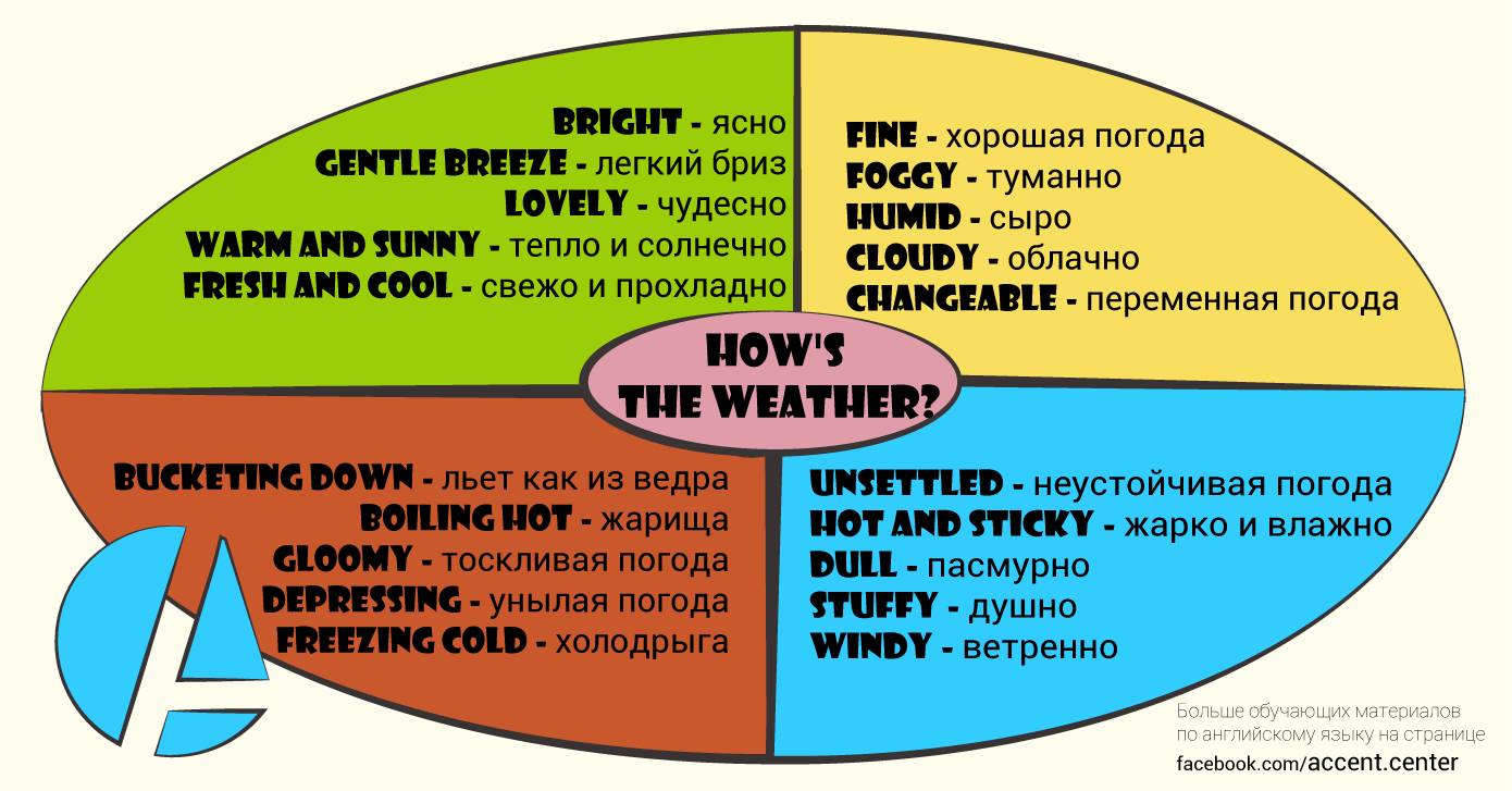 Синонимы слова How's the weather?