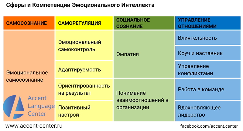 Сферы и Компетенции Эмоционального Интеллекта